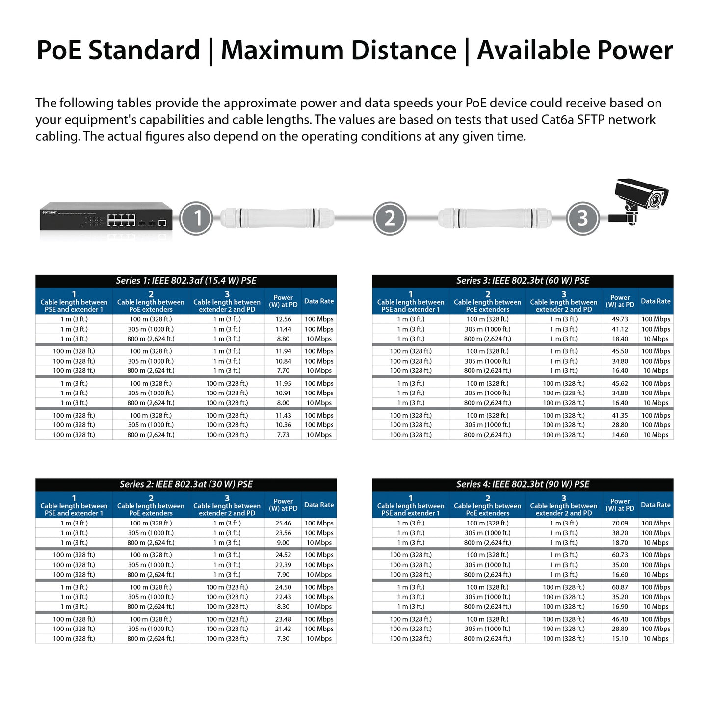 Ultra Long Range Outdoor PoE++ Extender Kit